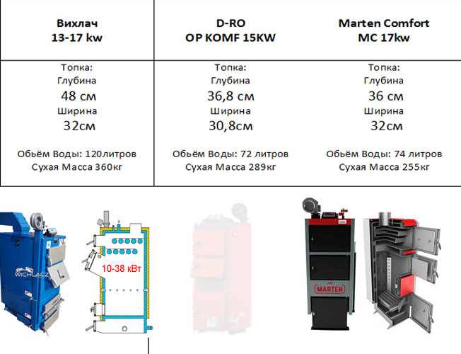 сравнение Вихлач 13 квт