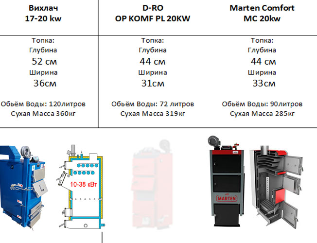 Сравнение топки Вихлач 17-20